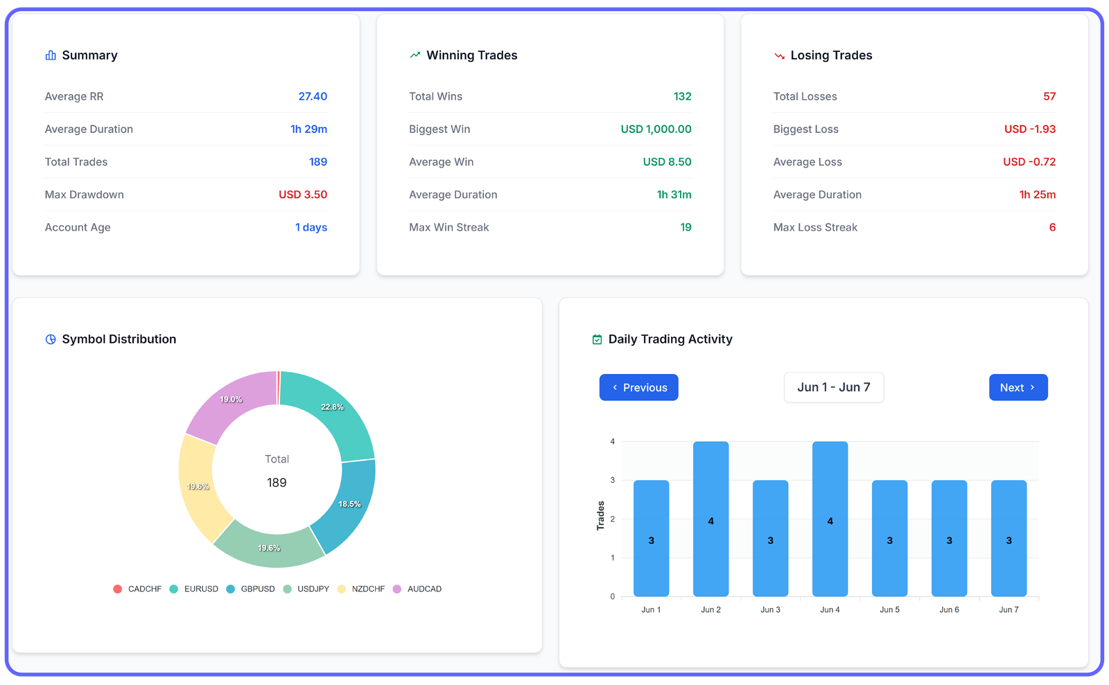 Analytics Dashboard